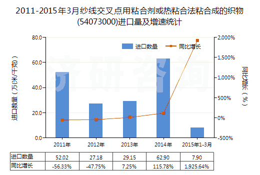 2011-2015年3月紗線交叉點用粘合劑或熱粘合法粘合成的織物(54073000)進口量及增速統(tǒng)計